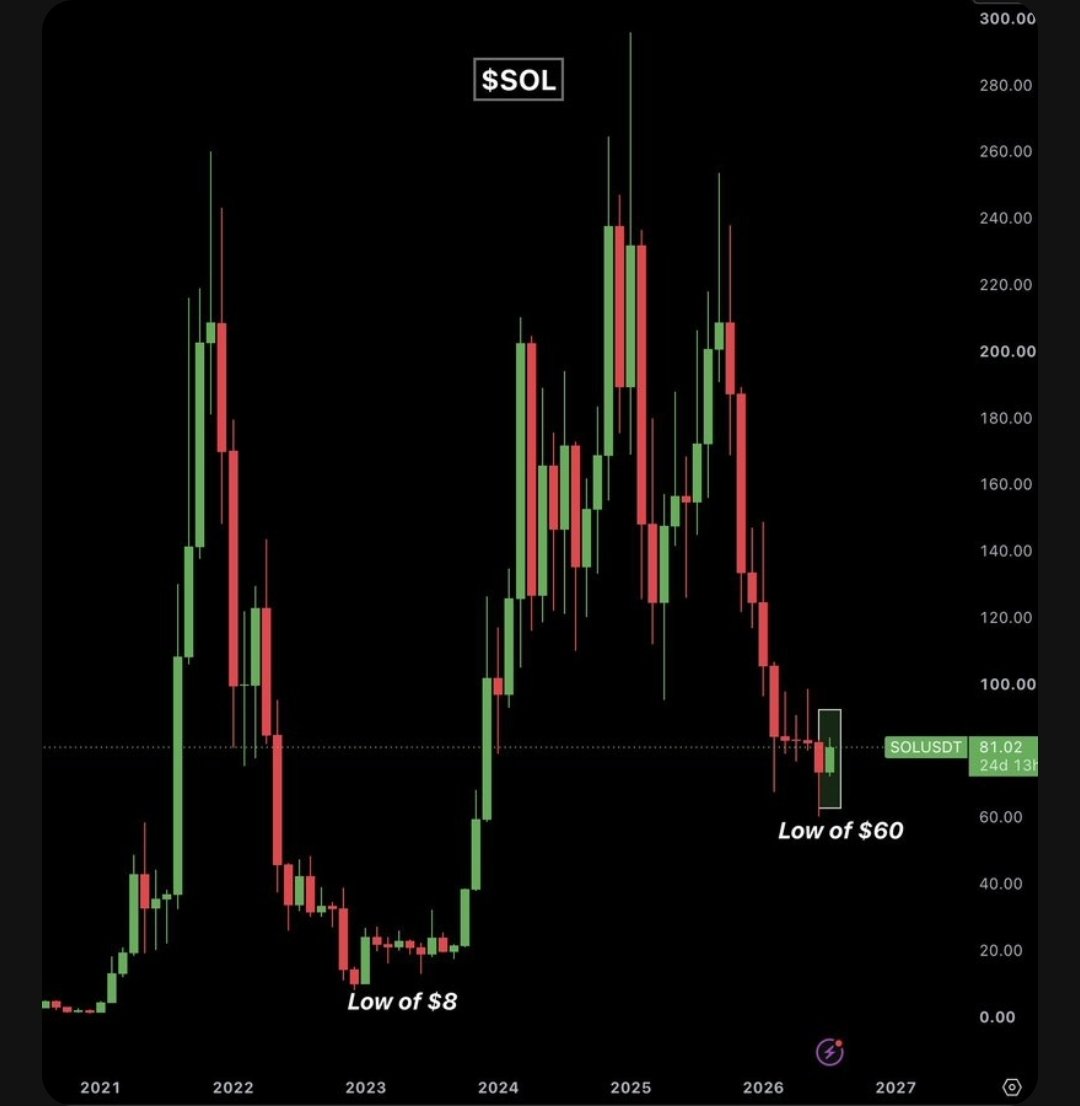 Solana price has surged 38% from a recent low of $60, reclaiming