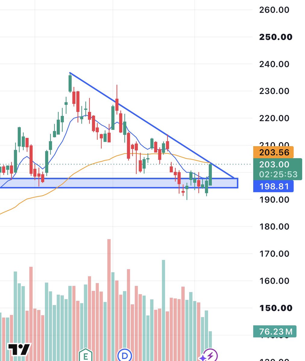 enrichtrades's tweet photo. $NVDA 

Here’s what we are working with…

Over $204, we enter the gap + breakout 

High probability trade with multiple confluences https://t.co/qAXk1e7dE6