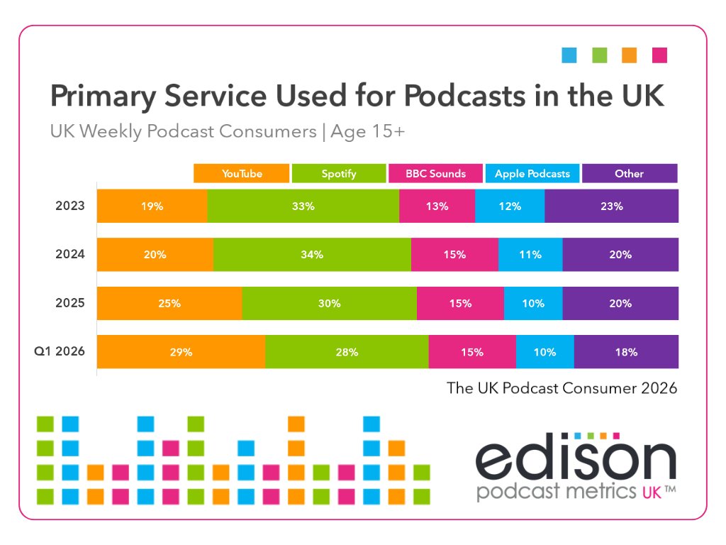 Edison Research tweet media