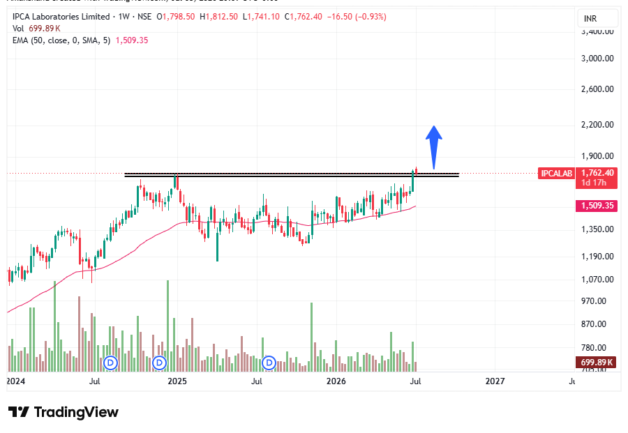 tradingsorted's tweet photo. #IPCALAB Looks good π₯
2200+ possible in medium term...
No buy sell recommendation... https://t.co/qKKxBmcMIL