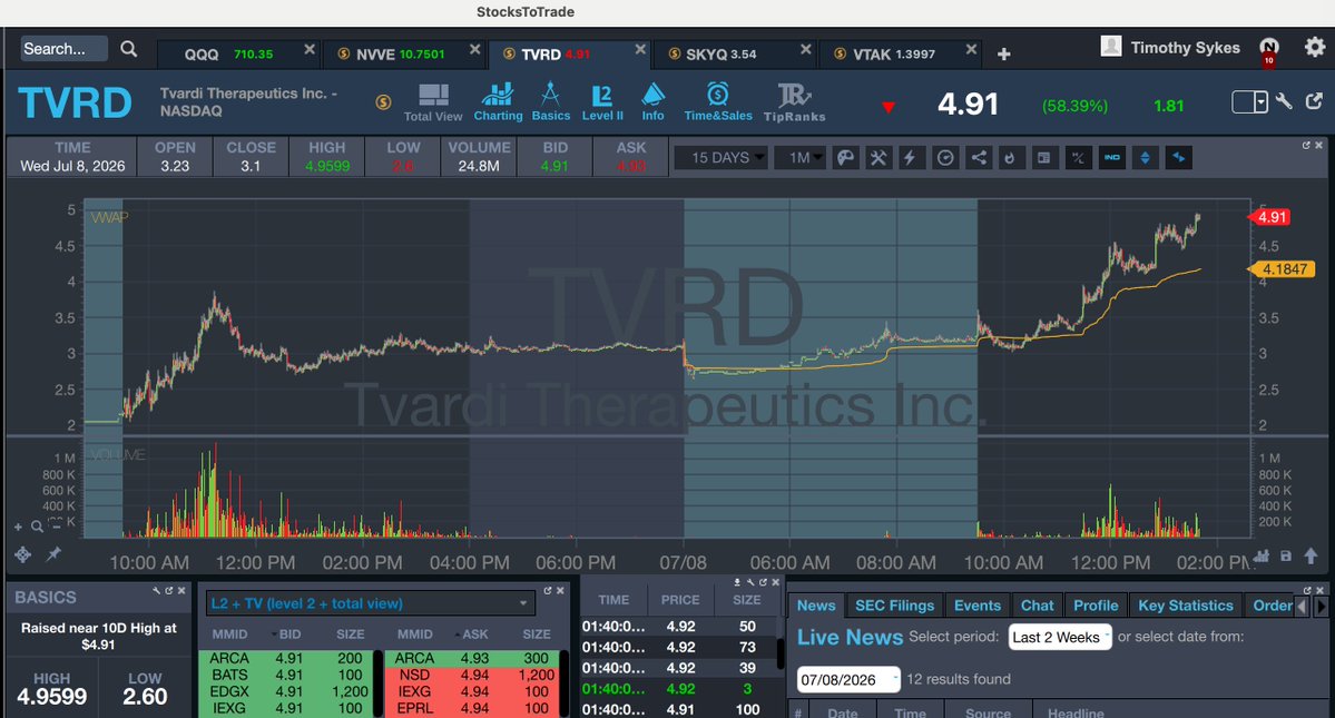timothysykes's tweet photo. Beautifullllllllll multiday runner on $TVRD I'm glad to have gotten a small piece, but I'm FAR prouder of several https://t.co/ZHoCqK0up1 students who nailed it, especially https://t.co/N730kDW7hE lead trainer @Stratataaa who made a cool $20,000, roughly 1/2 his annual salary as a former gym teacher, now he teaches upcoming traders as he's done the seemingly impossible making $1.5+ million in just a few years

We actually just finished filming a new interview together at the Boston meetup so retweet this if you promise to watch and learn and if you're next!

Pay attention kids, huuuuuuuuuge things are possible in this awesome market environment so you better be capitalizing and not wasting/monologuing like to many bitter short sellers LOL