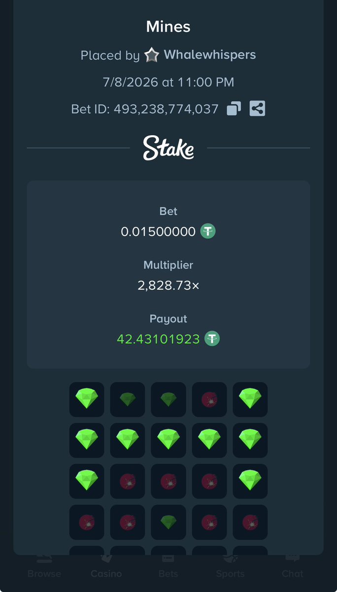 yamanpicks's tweet photo. Crazy win today in mines. 2828x wowwww imagine if i the bet was 1$ 💀 https://t.co/DZqbmiEwoc