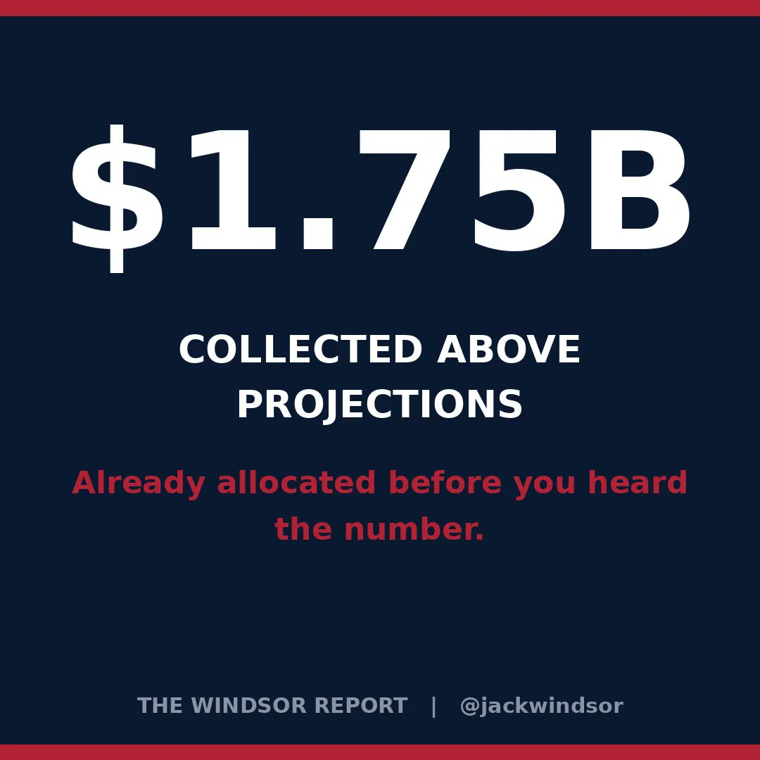 jackwindsor's tweet photo. Ohio collected $1.75 BILLION above projections.
Not a miracle — that's $1.75B over-collected from your paycheck, already spoken for before you heard the number.
I dug into where it goes on Windsor Investigates. 👇 https://t.co/oDZSrLtR3G