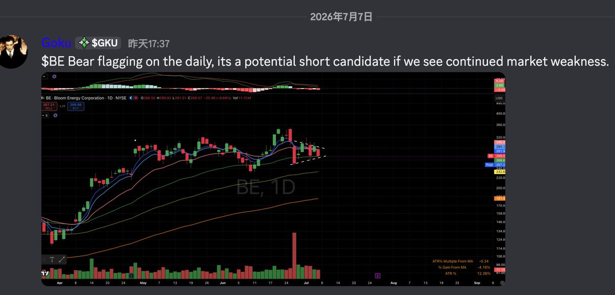 tradergoku's tweet photo. Hunterbrook 发布了针对 $BE 的做空报告。

我们昨天从技术面提前识别出了潜在的熊旗形态，今天股价开始跌破。这是一个很好的例子，说明价格行为有时会提前反映潜在消息。 https://t.co/HICDajcRJv
