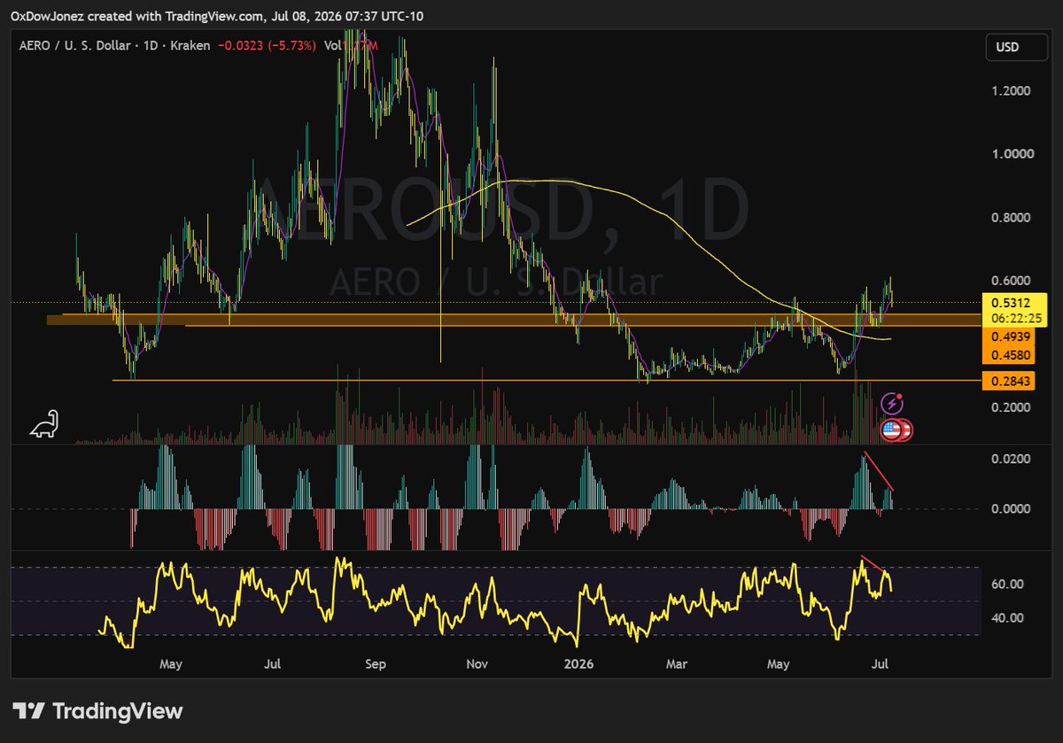 Dow444444's tweet photo. @0xAero8 @TraderJBx Possible Bearish Divergence 
Above $0.50 it's ok, IMA.
You're a llama... DM me if you want to come into my Discord server if you're not another llama's alt account! 
PEACE https://t.co/tSCPJDMF0q