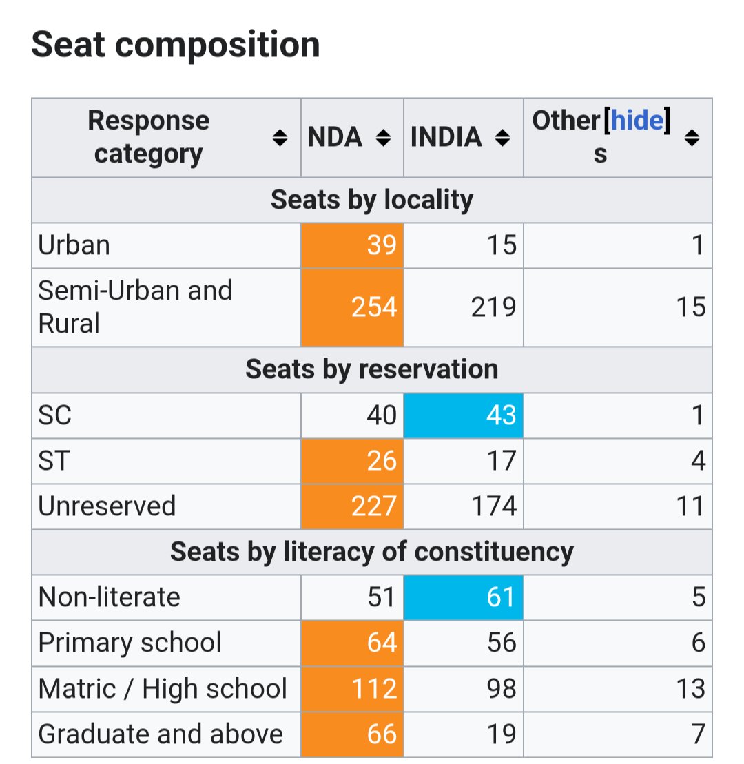 SadashivAnant1's tweet photo. Final boss 
Non literate ✋
NDA 43.59% 🪷 INDI 52.13% ✋

Primary school 🪷
NDA 50.79% 🪷 INDI 44.44%  ✋

Matric/High school 🪷
NDA 50.22% 🪷 INDI 43.95% ✋

Graduate and above 🪷🪷🪷🪷
NDA 71.74% 🪷🥵 
INDI 20.65% ✋😭

50% gap
Completely demolished https://t.co/2zCWQ3CKGA