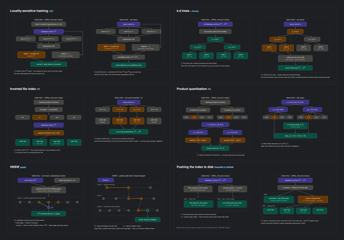csinva's tweet photo. New short post on vector-search algorithms: https://t.co/HT5m7OZurL https://t.co/YhbRgE6Nnw