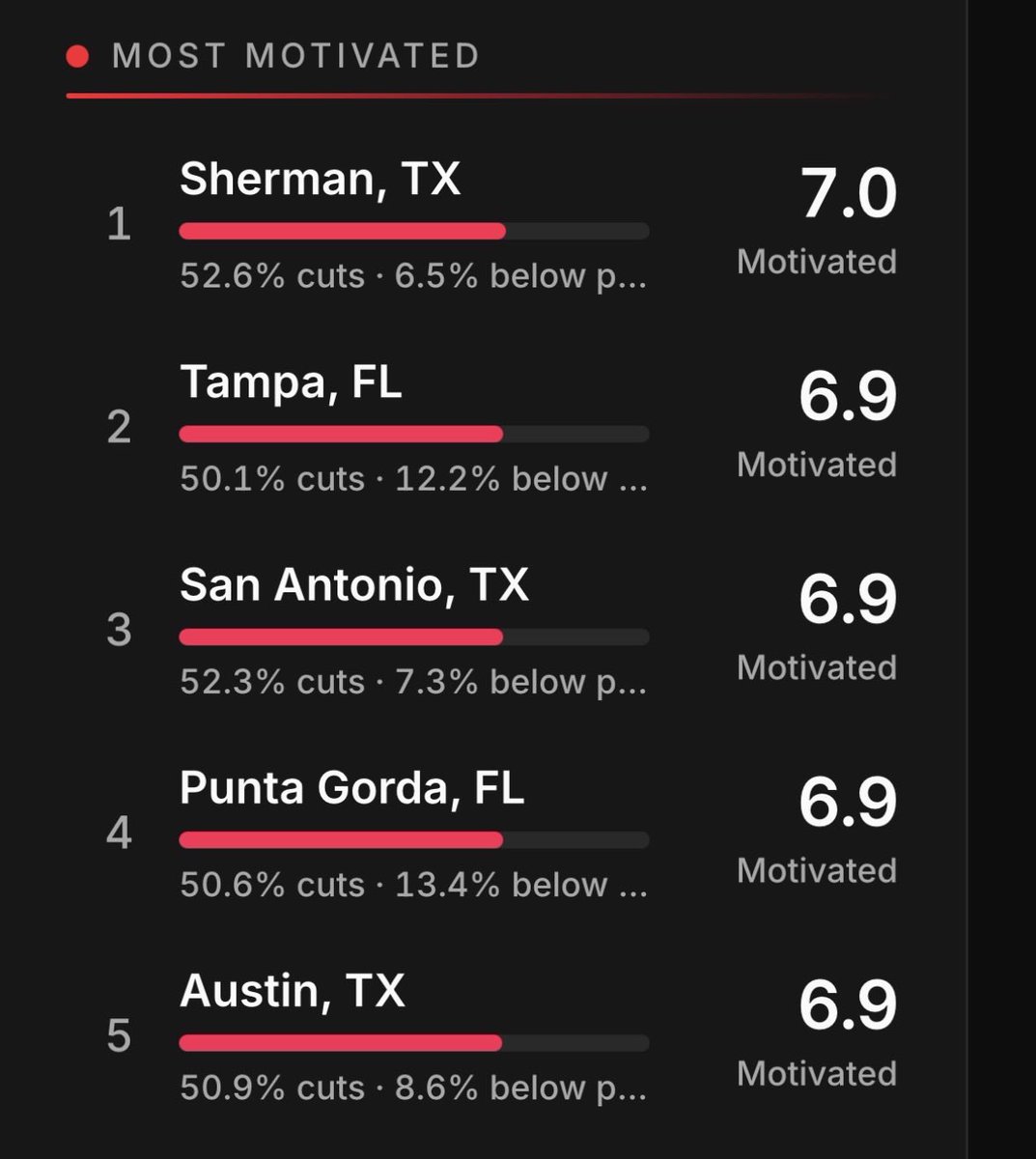 texasrunnerDFW's tweet photo. 3/5 US markets with the most motivated home sellers are in Texas 

Motivated home seller data is measured by % of homes with price cuts and % of homes listed below purchase price (meaning, owner really wants to sell it and will take a loss to do so)

Data from @Parcl https://t.co/zoOgpaYoUs