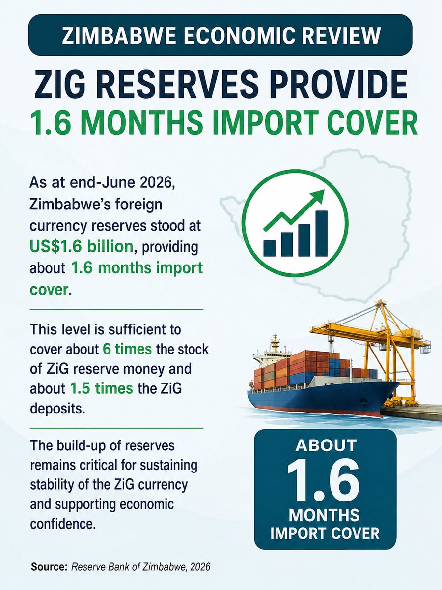 ZimbabweReview's tweet photo. Zim's Forex Reserves Provide 1.6 Months of Import Cover.

Zim's US$1.6 billion forex reserves were sufficient to finance about 1.6 months of imports as at the end of June 2026.
The improved reserve position strengthens the country's capacity to meet essential import requirements. https://t.co/NmV5dcvhxp