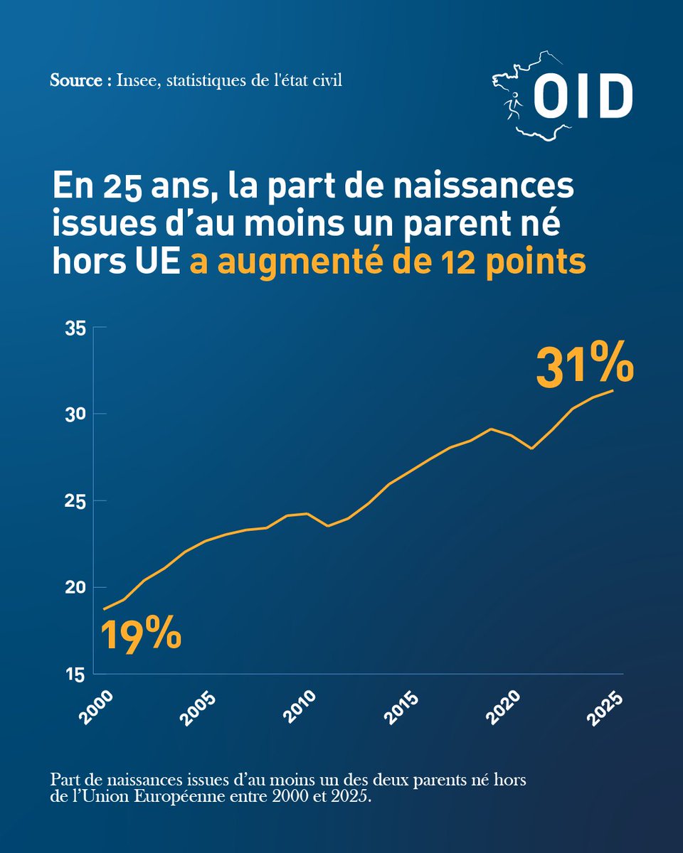 ObservatoireID's tweet photo. 🚨 DONNÉES INÉDITES

 Immigration et natalité en 2025 : 

31% des naissances en France l'an dernier étaient issues d'au moins un parent né hors de l'Union européenne.

➡️ Cette part a augmenté de 12 points depuis l'an 2000.