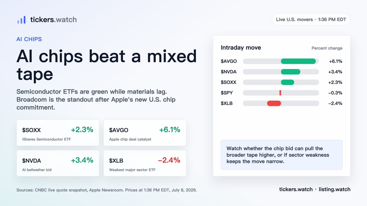 TickersDotWatch's tweet photo. AI chips are the tape's relative strength pocket.

$SOXX  +2.3%. $AVGO  +6.1% after Apple's $30B U.S. chip commitment, with $NVDA  +3.4% green too.

Materials are still the weak side, with the sector ETF near -2.4% while the S&P 500 is near -0.3%.

https://t.co/tyhsMbwRri
https://t.co/muZm1ryFZq