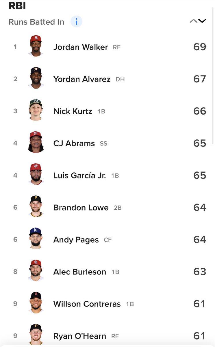 SleeperSTL's tweet photo. A quick check of MLB’s RBI standings https://t.co/HIPSjyEvWV