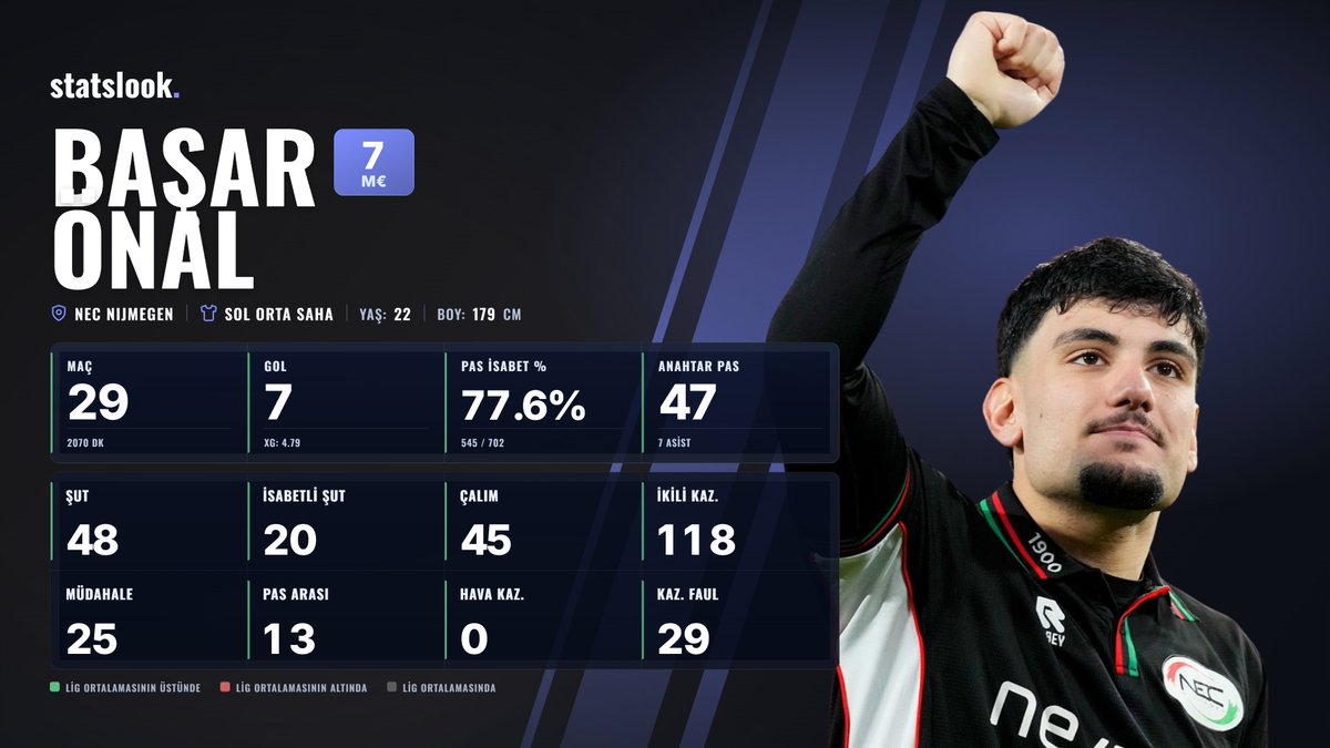 Stats_Look's tweet photo. 🔴 TRANSFER HABERİ | Başar Önal 🇹🇷 → Lille 🇫🇷
Lille, NEC Nijmegen’li Başar Önal’ı 12.5 M€ + 2 M€ bonus karşılığında kadrosuna kattı!
StatsLook’ta Başar Önal’ın detaylı performans analizini inceleyebilirsin 👀
#BasarOnal #Lille #Transfer2026 #Ligue1 #StatsLook
https://t.co/4MgaIXuV47