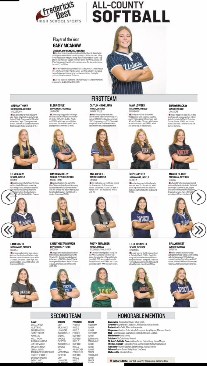 mayalowery07's tweet photo. Got selected for First Team All-County in Frederick, Md!!!💪💪

@starsnationalfp @StarsMcQueeney @Coach_Avant @TopPreps @PrepSoftball @PeaseBaseball @ExtraInningSB @SoftbalAmerica @SoftballDown @CoastRecruits @SBRRetweets @SBRRetweets @CoastRecruitsSB @TOP_D1RECRUITS @MaxPreps https://t.co/k3QaGBdnT5
