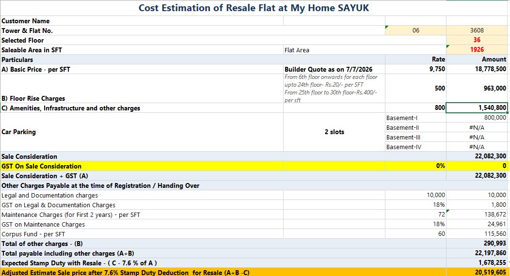 HydREGuide's tweet photo. Some people were curious how much my friend is actually making on a My Home SAYUK resale.

Here's a real example.

Purchase Price: ₹1.741 Cr (June 2022)
Payment: 20% construction-linked tranches (2022–2026)

Scenario 1: Current Value (Builder Pricing / End Use)
Current Value: ₹2.09 Cr
📈 INR Gain: ₹35.46 lakh (+20.4%)
💵 USD Gain: ~$15,500 (+7.5%)

Scenario 2: Resale at Current Builder Price (After 7.6% Stamp Duty Adjustment)
To compete with builder inventory, the effective resale value is:
Selling Price: ₹1.95 Cr
📈 INR gain: ₹21,00,000 (+12.1%)
💵 USD gain: ~$256 (+0.12%)

Scenario 3: Resale with Premium over Builder Price
Assuming the flat sells for ₹2.05 Cr (≈₹550/sft premium over the builder):
📈 INR Gain: ₹31.00 lakh (+17.8%)
💵 USD Gain: ~$10,807 (+5.3%)

To summarize, end users are still making decent gains, slightly better than inflation or bank FD returns.

For investors/resellers, it's close to break-even in INR terms(inflation adjusted) but in USD terms, the returns over the last four years have been very low.

Notes:
• This is a real example. My friend has a ₹70 lakh home loan and interests paid, but for simplicity I've assumed the entire purchase was funded in USD.
• Since payments were made in 5 tranches (2022–2026), the USD returns use the exchange rate at each payment date, not a single rate.

Pic 1 : Purchase Price Sheet
Pic 2 : Current Prices at Builder Price
Pic 3: Current Prices at Premium Over builder price

@InvestHyderabad @HydSpeaks @hyderabadprop @HydUrbanRealty @realhyderabad86