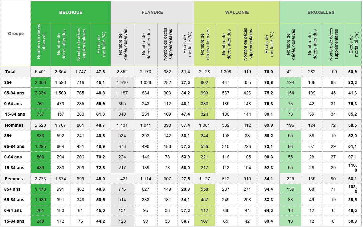 michelhenrion's tweet photo. #Canicule Communautaire> Les statistiques de Sciensano> En #Wallonie, les niveaux de mortalité sont nettement plus élevés que dans les autres régions. Sur l'ensemble de la vague de chaleur, elle enregistre une surmortalité de 76 % (919 décès supplémentaires). En #Flandre, la surmortalité est de 31,4 % (682 décès supplémentaires). #Bruxelles présente une surmortalité de 60,9 % (159 décès supplémentaires).