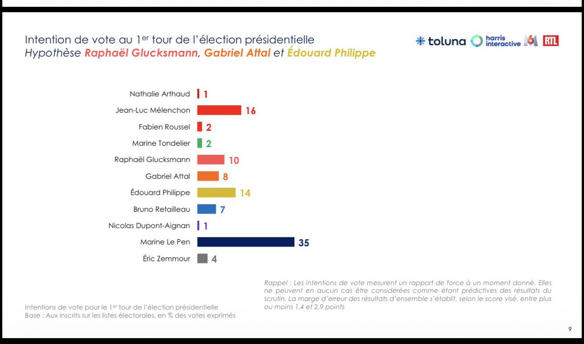 WilliamMartinet's tweet photo. 🚀🐢 La dynamique Mélenchon se confirme dans les sondages publiés ce soir.

IFOP : +2 à +3 points selon les configurations.

Harris : +2 points, qui s'ajoutent aux +2 du mois précédent.

Mélenchon est largement devant Glucksmann dans toutes les configurations.

Il est au coude à coude avec Philippe et Attal.

Plusieurs scénarios le qualifient pour le second tour.

Et rappelons que les précédentes présidentielles ont montré que les instituts sous-estimaient fortement Mélenchon, en particulier à neuf mois du scrutin.