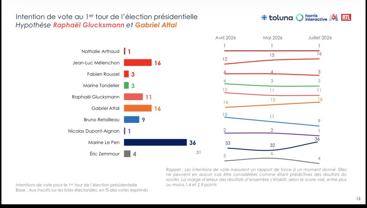 WilliamMartinet's tweet photo. 🚀🐢 La dynamique Mélenchon se confirme dans les sondages publiés ce soir.

IFOP : +2 à +3 points selon les configurations.

Harris : +2 points, qui s'ajoutent aux +2 du mois précédent.

Mélenchon est largement devant Glucksmann dans toutes les configurations.

Il est au coude à coude avec Philippe et Attal.

Plusieurs scénarios le qualifient pour le second tour.

Et rappelons que les précédentes présidentielles ont montré que les instituts sous-estimaient fortement Mélenchon, en particulier à neuf mois du scrutin.