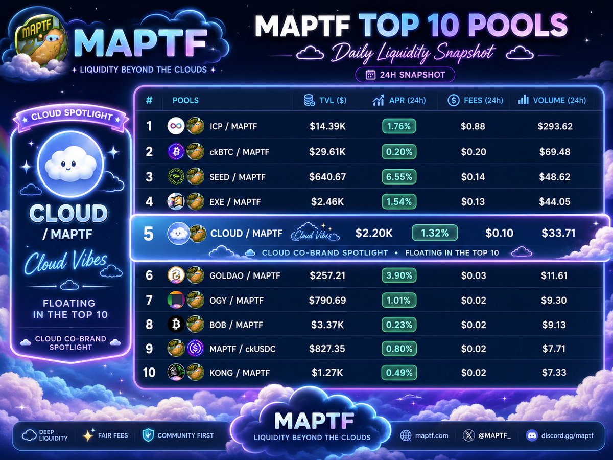 Real_MAP_Tech's tweet photo. Todays top $MAPTF 10 pools ! The highlight is @BobbyO_  $CLOUD bringing those cloud vibes. - The Liquidity King of internet-computer:native  👑🌊🥔 https://t.co/dW3JyoTtPZ