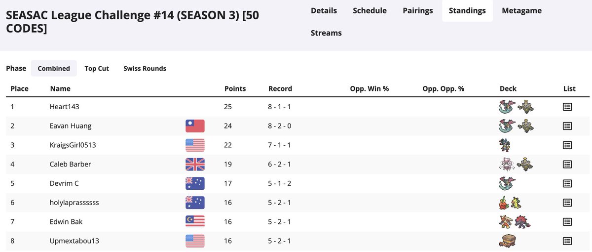 imDittohhh's tweet photo. 2nd out of 98 in the SEASAC League challenge tourney, feel good to play ptcg again https://t.co/ofs9qX8zaI