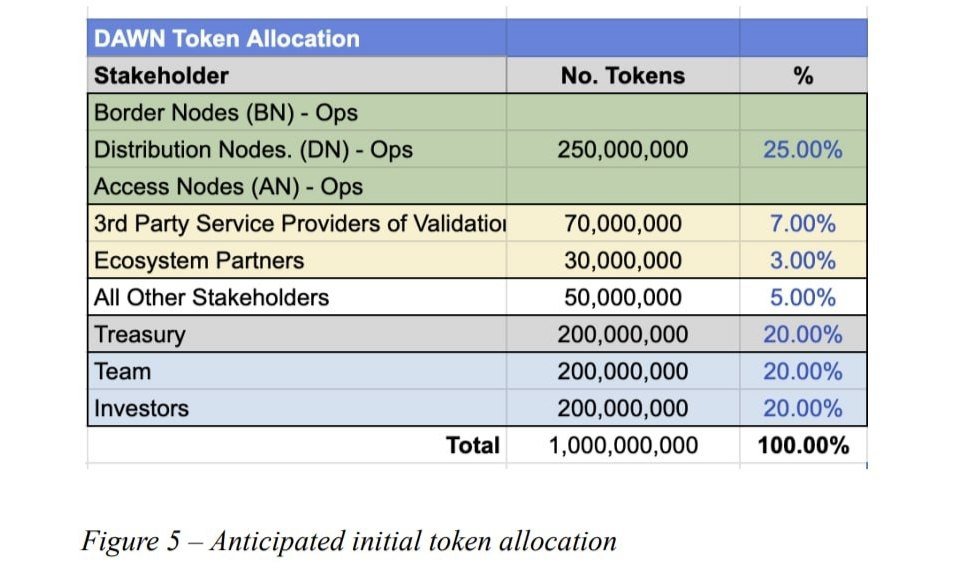 ft675352's tweet photo. DAWN TokenNomics 👀 https://t.co/eHlJRnrpi7