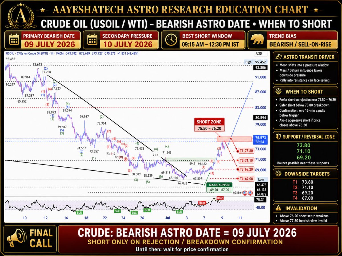 aayeshatech2's tweet photo. #crudeoil
#usoil
#astro trending
#usoiltrending

updated to short at 76 first tgt done aayeshatech
9904167626 https://t.co/Q7GN2RDSgm