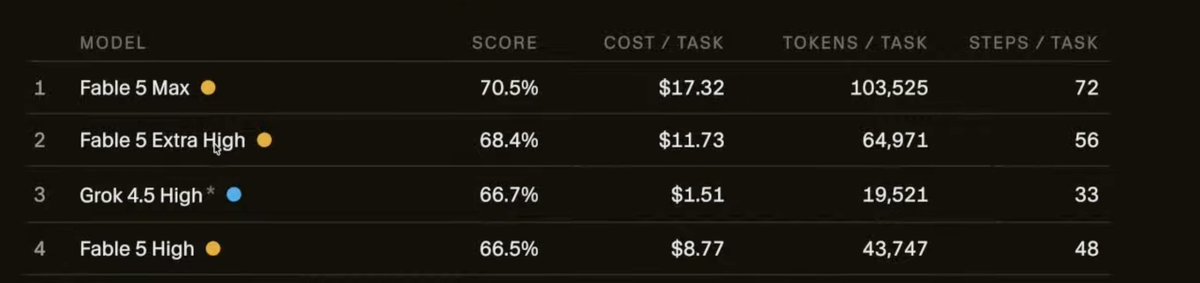 SteerlyAI's tweet photo. Grok 4.5 is out. It scores just under Fable 5 (high) on Cursorbench.  This is huge.  Cant wait for the GPT 5.6 release tomorrow. https://t.co/MyTdCJ0s1e