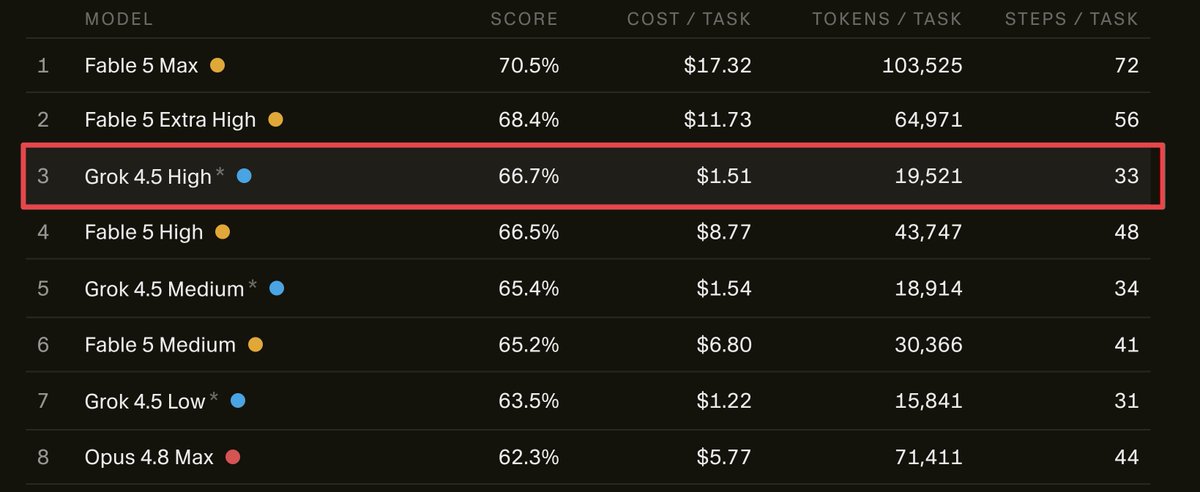 bridgemindai's tweet photo. New CursorBench results just dropped and Grok 4.5 is the story.

#3 overall at 66.7%. Right behind Fable 5 Max at 70.5%.

Now look at the cost column.

Fable 5 Max: $17.32 per task
Grok 4.5 High: $1.51 per task

That is Fable level performance at roughly 1/10th the cost.

And it beats Fable 5 High and Opus 4.8 Max outright.

The intelligence war just became a price war.