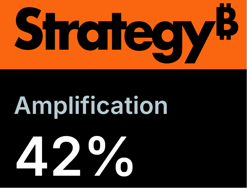 AdamBLiv's tweet photo. Common stock MSTR shareholders are not paying someone else’s dividend for nothing. They are paying a cost of capital to own amplified residual Bitcoin exposure. The word for that is finance.

Preferred gets the coupon. Common gets the convexity.

MSTR shareholders recognize that paying 12% dividends for 42% amplified exposure to a volatile growth asset makes sense mathematically if they are bullish on the underlying asset (Bitcoin).

This is by far and away the #1 misunderstanding about the entire MSTR trade.  

If you think the MSTR shareholders are getting recklessly diluted and getting nothing in return, you literally have zero idea what you are talking about.
