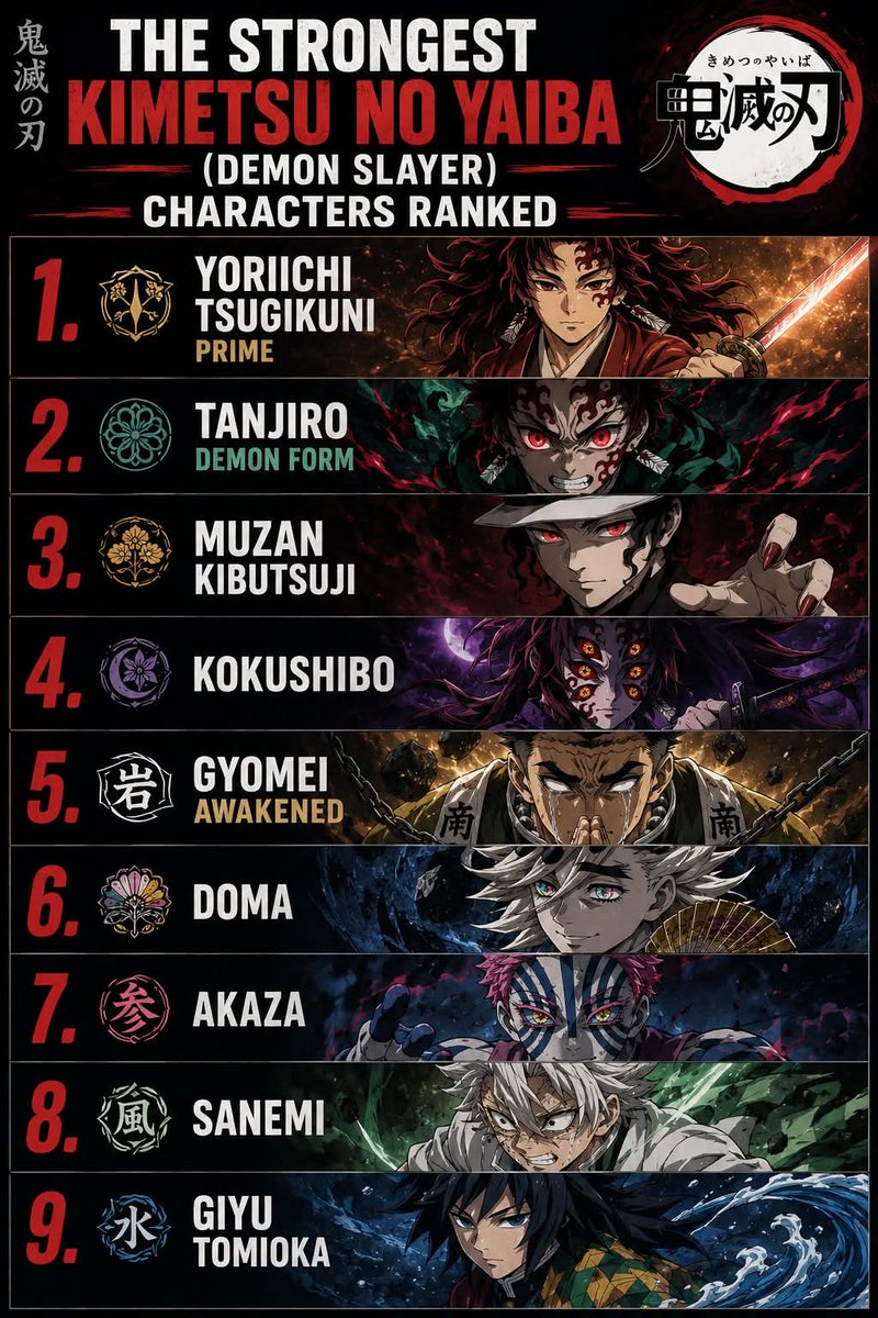 DemonSlayers_'s tweet photo. The Strongest Kimetsu no Yaiba (Demon Slayer) Characters ranked. 🙌

Do you aree with me? 🙏✨ https://t.co/1xbyOx7Km6