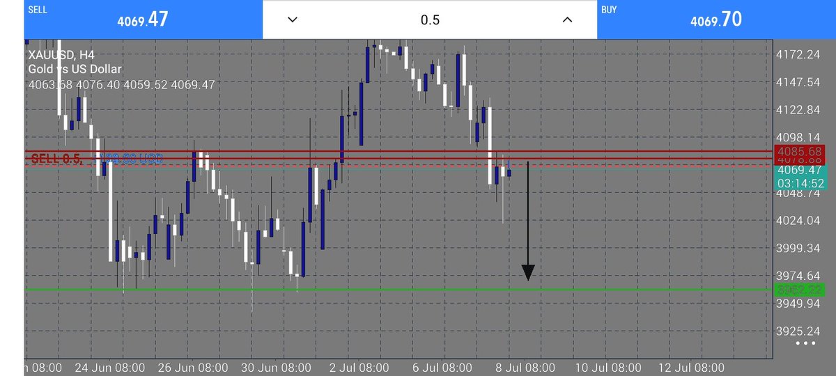 Forex_Fusion01's tweet photo. #XAUUSD 
#Gold_Sell_Zone 📉
#FOMC_SETUP
Entry: 4070__4075
TP1: 4050
TP2: 4030
TP3: 4010
TP4: 3990
TP5: OPEN 
STOP LOSS__ 4087
#XAUUSD #gold #GoldSignals
#News #Fomc #Gold https://t.co/M6LiyxYb2W