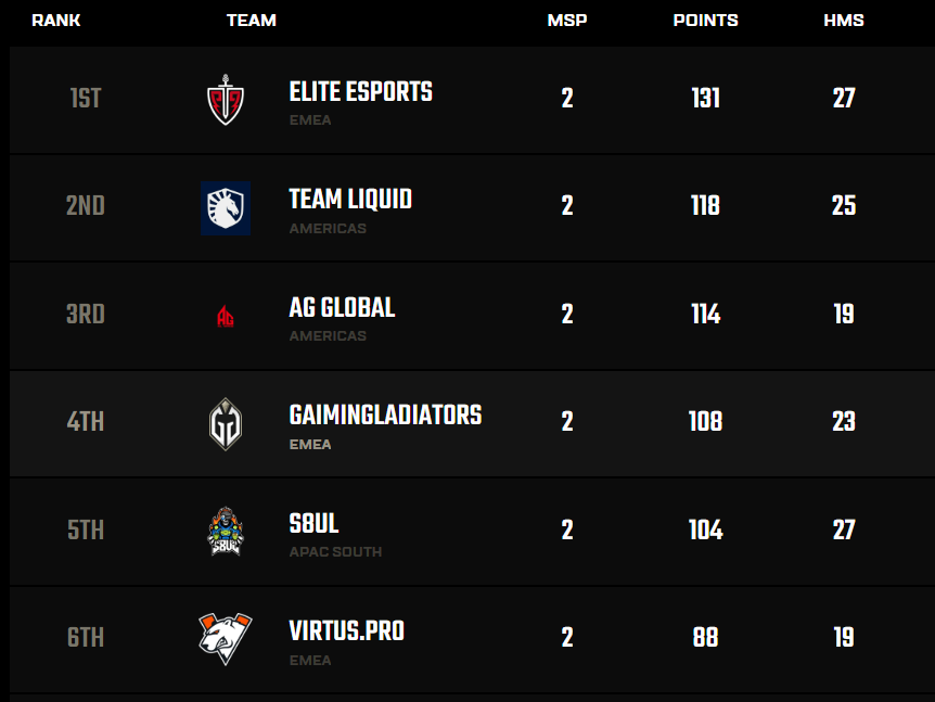 beingzpranav's tweet photo. we end up 5th at the End of Day 2 after game 5 of other group https://t.co/Gz2T3ZDSC4