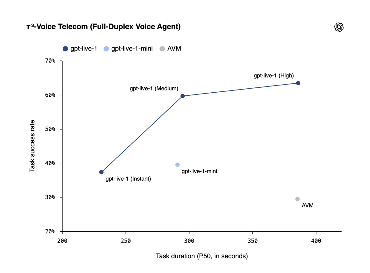 OpenAI T3-Voice Telecom chart from juberti's post