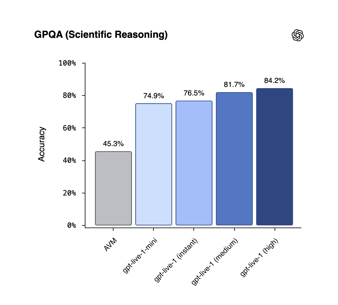 OpenAI GPQA chart from juberti's post