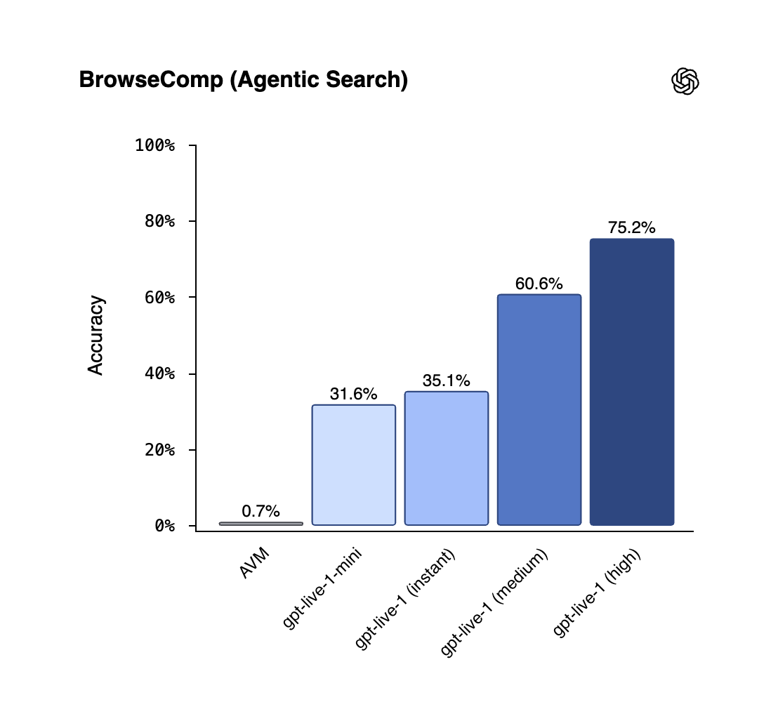 OpenAI BrowseComp chart from juberti's post