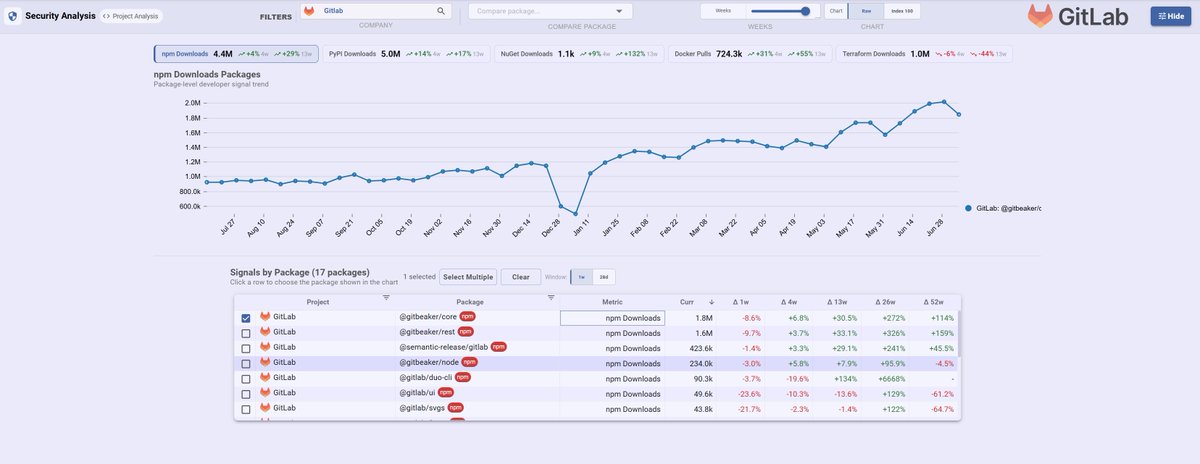 software__iq's tweet photo. Gitlab dev signals with steady growth across NPM, PYPI, and docker.  Duo adoption on NPM has stalled at elevated levels, installs may be coming outside of NPM as well...

$GTLB https://t.co/22ufqLCsfP