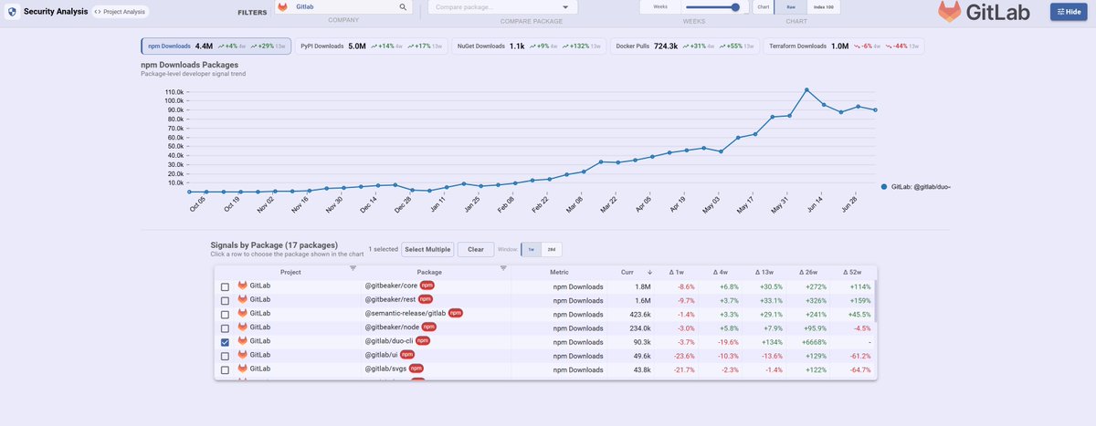 software__iq's tweet photo. Gitlab dev signals with steady growth across NPM, PYPI, and docker.  Duo adoption on NPM has stalled at elevated levels, installs may be coming outside of NPM as well...

$GTLB https://t.co/22ufqLCsfP