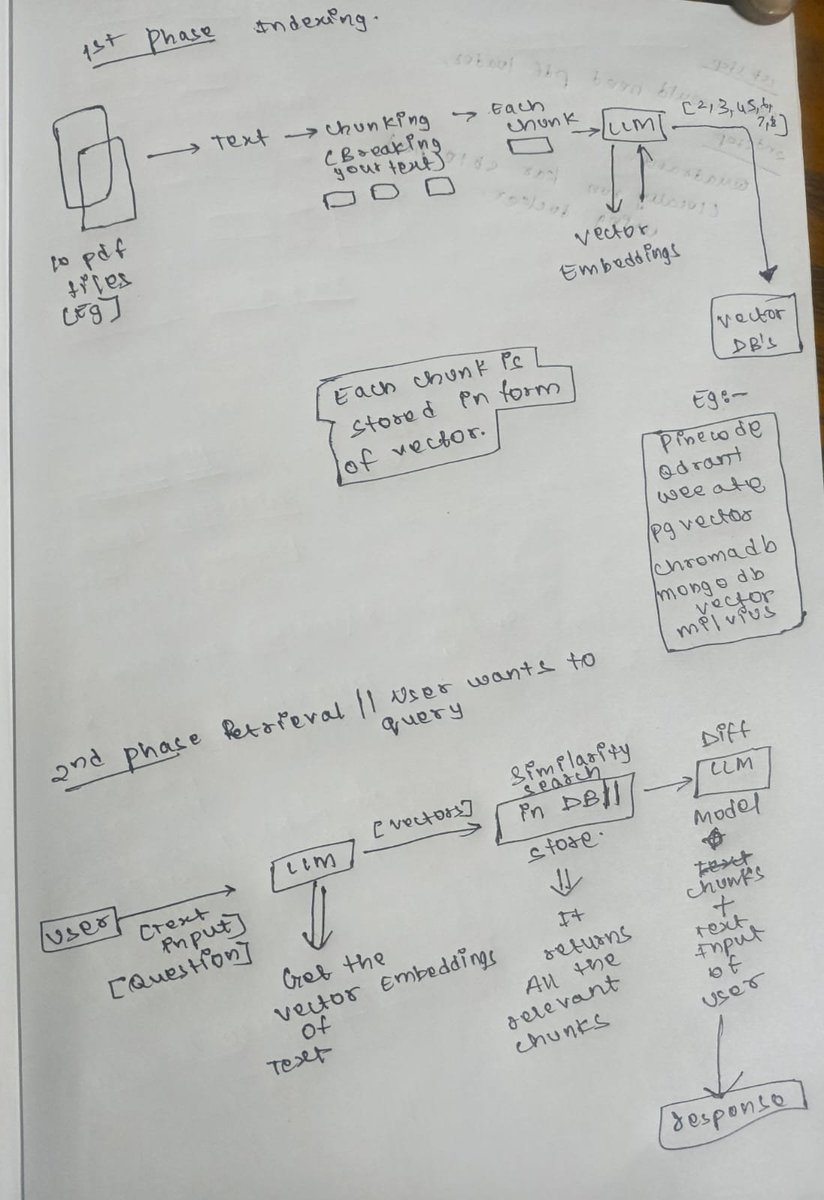krishh_uday's tweet photo. Today I thought we'd learn RAG.

Instead...

We started with why humans need memory,
why LLMs don't,
and somehow ended up designing an entire retrieval pipeline. 😭
Chunking → Embeddings → Vector DB → Retrieval → Context → Response
AI engineering is wild. 

#chaicode https://t.co/kjkpQ8YZHC