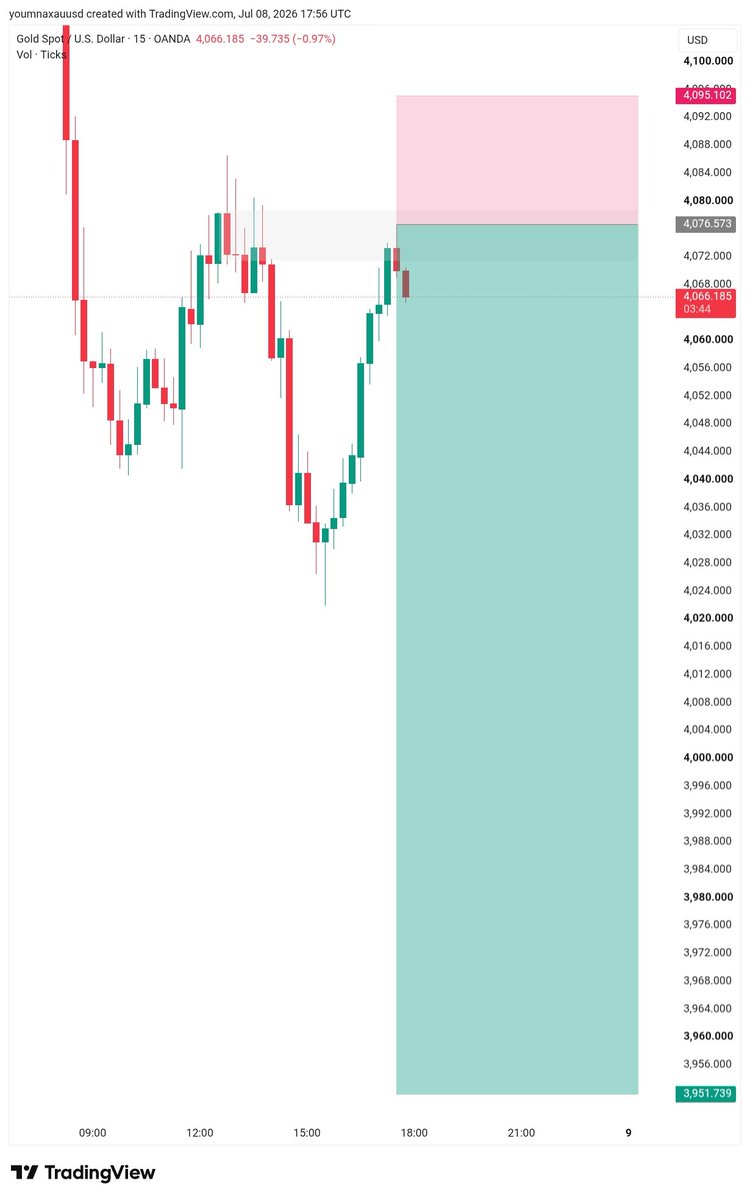 Kinzo_XAUUSD's tweet photo. $XAUUSD NFP NEWS 

GOLD MAJOR CRASH INCOMING 

GOLD CONFIRM SELL 

LET'S GO https://t.co/urqQErZ4X2