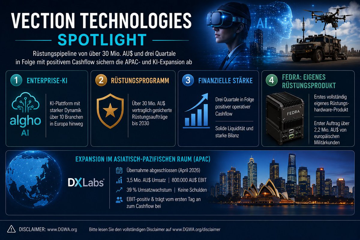 DGWA_GmbH's tweet photo. @VectionTech (ASX: VR1) (FRA: S1X) schlägt die Brücke zwischen der physischen &amp; digitalen Welt (#Phygital). 

Vection konzentriert sich vor allem auf zwei technologische Säulen: Extended Reality (#XR)  – sowie Künstliche Intelligenz (#KI).

Mehr dazu: 
https://t.co/XJpKKjwbu9 https://t.co/SVfzBb8ufo