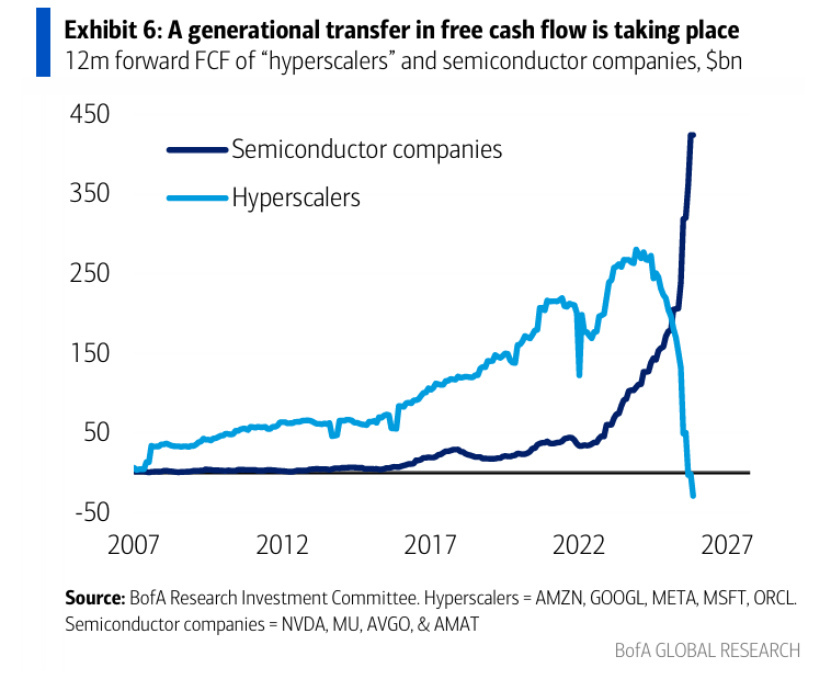 zerohedge's tweet photo. "A generational transfer in free cash flow is taking place: BofA https://t.co/4K9fMrs8II