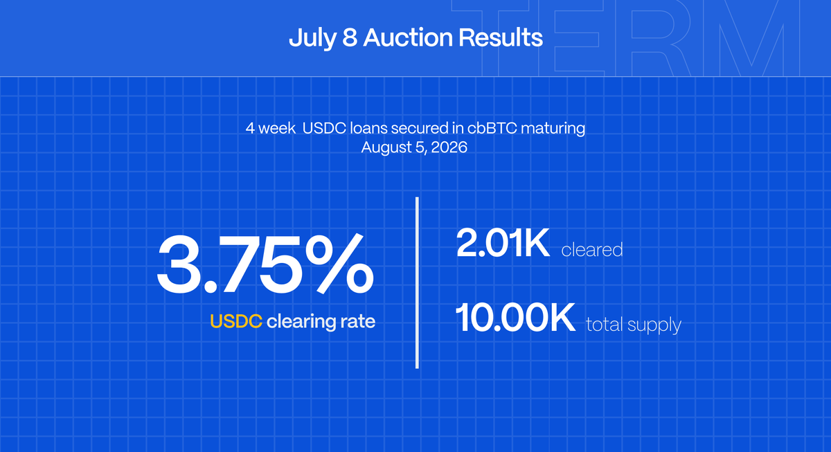 term_finance's tweet photo. Term’s 4 week USDC / cbBTC auction is now closed.

$2.01K USDC matched at a rate of 3.75% backed by cbBTC vs. $10K USDC total supply.

Subscribe to calendar https://t.co/8K773IGgvs
Newsletter Sign up https://t.co/gdYTzhgoub https://t.co/FT8oEejS2u