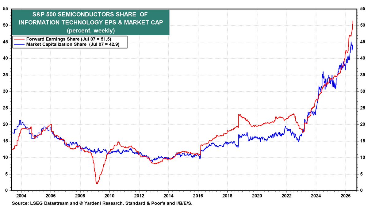 yardeni's tweet photo. Yardeni Research Chart of the Day (July 8, 2026)

We view the recent weakness in semiconductor stocks as a buying opportunity. Their meltup over the past three years has been well supported by their earnings (chart). The S&P 500 Semiconductor industry's forward P/E was 17.4 yesterday.