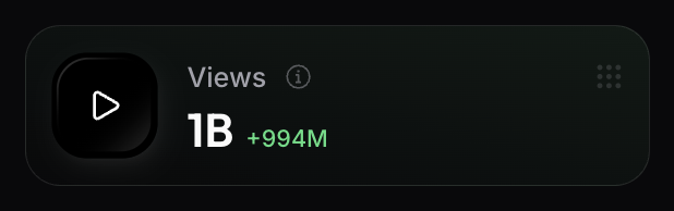 mattgittleson's tweet photo. This is a crazy thing to be posting, but we just hit one BILLION views

Less than one year ago, we were (rightfully!) celebrating our first 20M views 

UGC has now taken Jenni past $1M MRR and has become its own beast in the HardLaunch agency

You really can just do things :) https://t.co/7ysoTrepq0