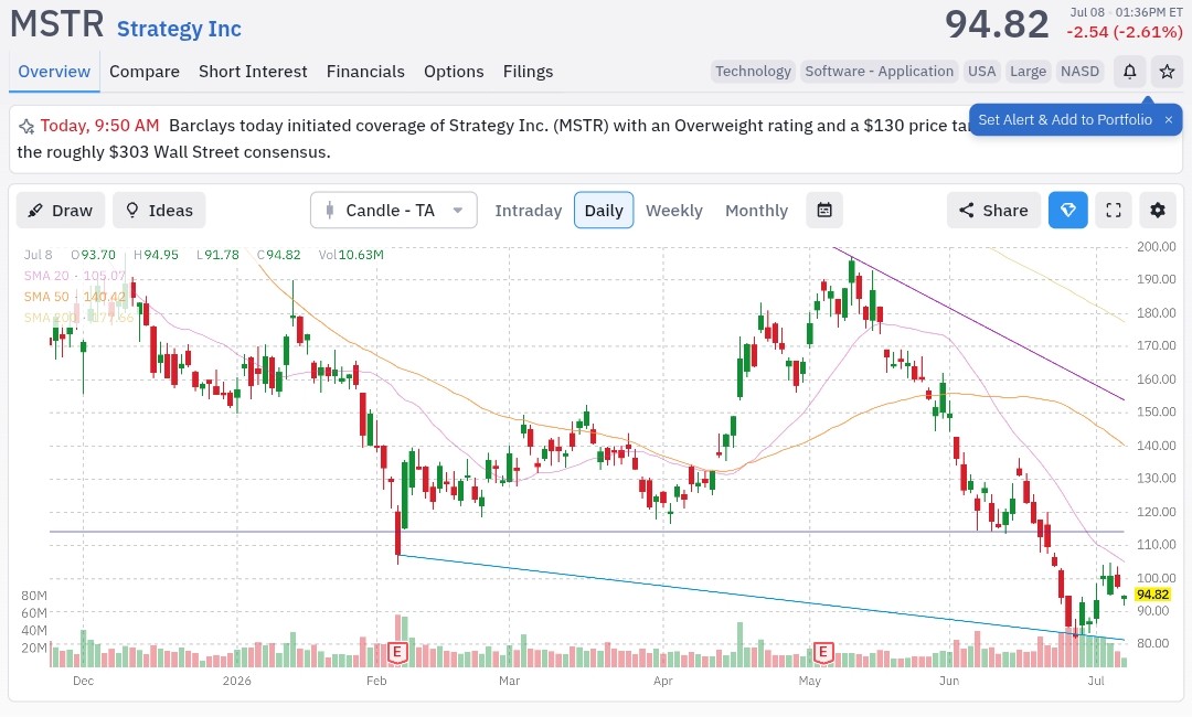 topoptionideas's tweet photo. Today's idea is sell July 10 puts on $MSTR strike 80 bid .15

96% prob of a win and a 34% ROI.

#selloptions #optionsincome 
#tradeoptions #sellputoption #cashsecuredputs #vix #sellvolatility https://t.co/6UkgogD2Ha