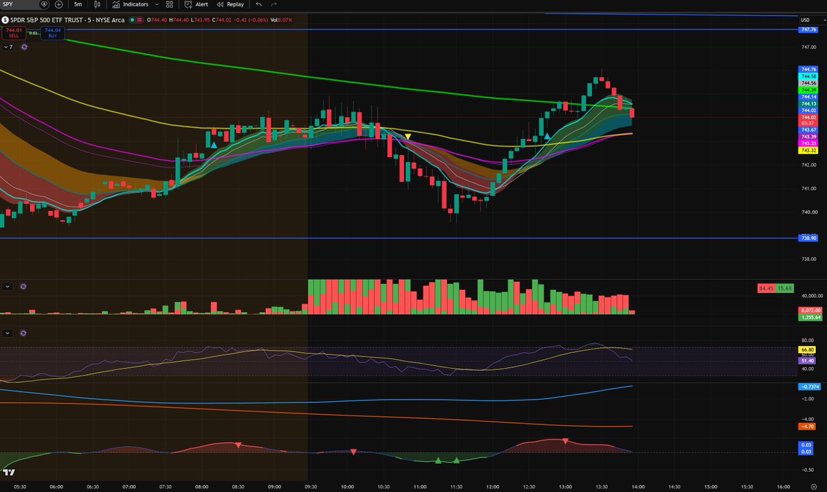 SPDRKing's tweet photo. Be careful, seeing lots of negative gamma leading into #FOMC and so they could totally drop the floor here. 

$SPY $SPX $QQQ $BTC $ETH $NDAQ https://t.co/ekBpp1ECMS