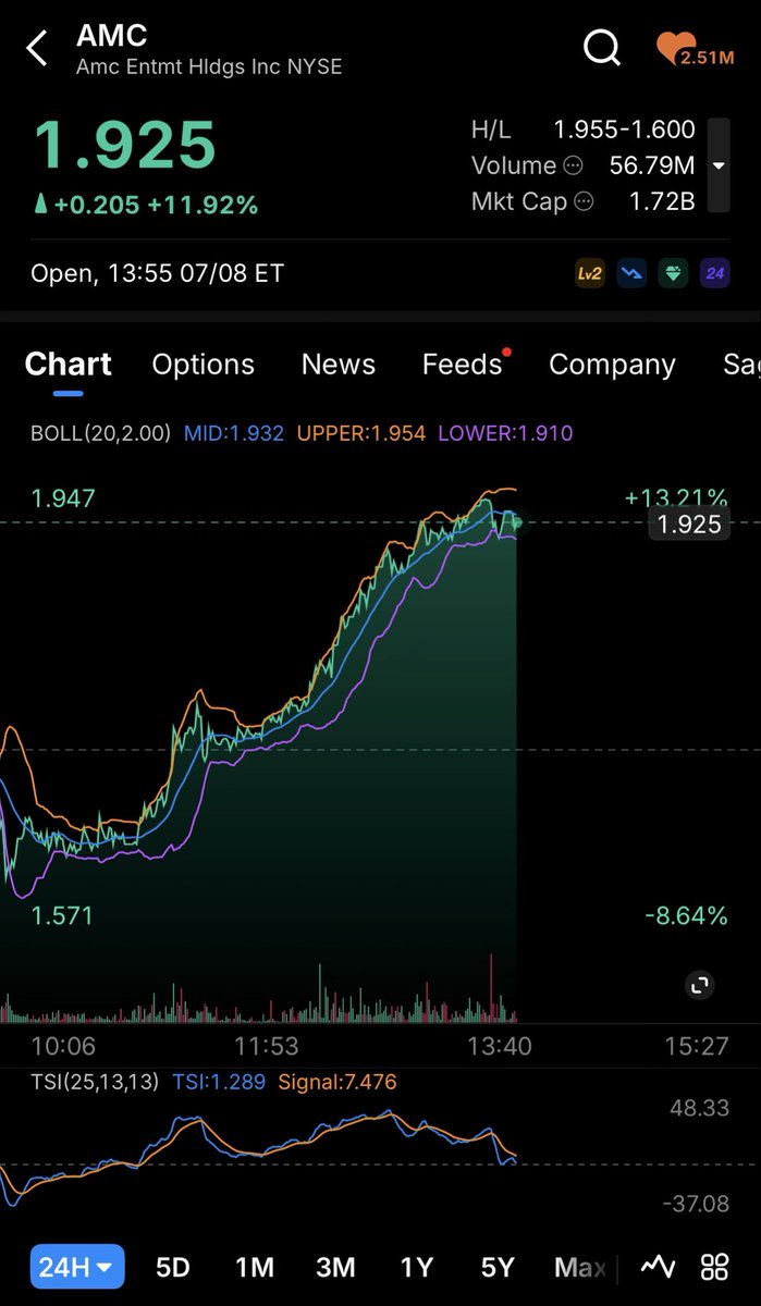 PythonProteins's tweet photo. 🚨 BREAKING: AMC is skyrocketing after CEO Adam Aron says the box office provided movies aren’t dead 🍿👀 @CEOAdam 
🎯 $2.00+ IMMINENT $AMC 🚀🌙🚀🌙 https://t.co/aoQFpyIiNF