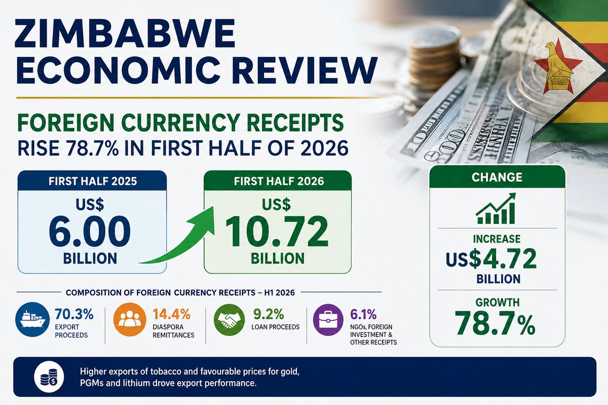 ZimbabweReview's tweet photo. Zim Forex Receipts Jump 78.7% to US$10.72bn

Zim's forex receipts rose 78.7% to US$10.72 b in the first half of 2026, up from US$6 b a year earlier. The increase was driven mainly by strong export earnings, supported by higher gold, tobacco, PGM and lithium receipts.
@KMutisi 🙏 https://t.co/mHGcU04Udn