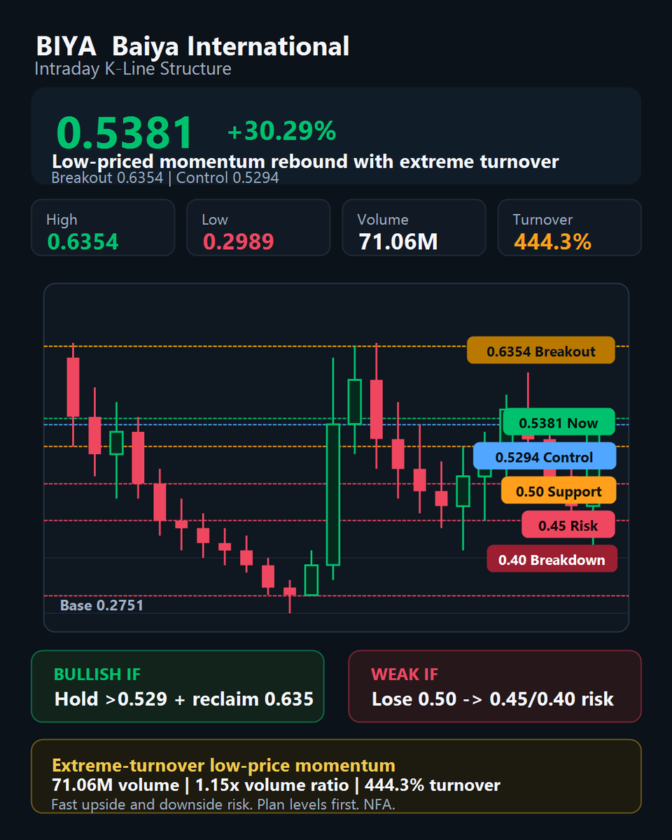 gabeedavis_'s tweet photo. $BIYA is showing strong intraday momentum, up 30% with 71M volume and 444% turnover.
Key breakout level is 0.6354.
Holding above 0.529 keeps bulls active, while losing 0.50 could open risk toward 0.45-0.40.
Want my next momentum watchlist?
Head to my profile and check the link. https://t.co/Y0afwxpYvC