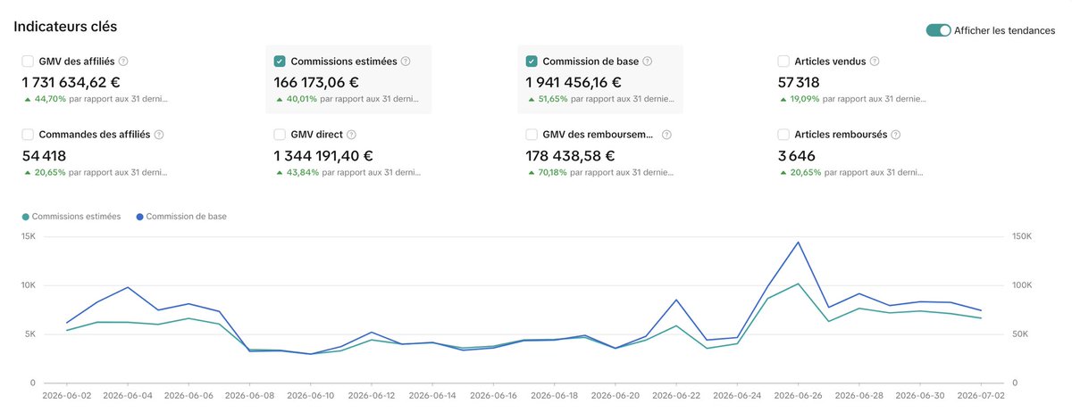 feli_adopterz's tweet photo. 2M€ /mois sur TikTok Shop France ✅

Objectif 10M €/mois pour le Q4 

Le Q4 ne se prépare pas en octobre. Il se prépare maintenant !!!

Les marques (TikTok Shop) qui exploseront pendant le BF sont déjà en train de :

•Construire leurs réseaux d’affiliés
•Tester leurs hooks et angles marketing
•A/B test leur offre 
•Optimiser leurs bundles
•Négocier leur prix fournisseur et optimiser leur stock 

Go charbon et fuck la coupe du monde corrompu de Messi ⚔️
